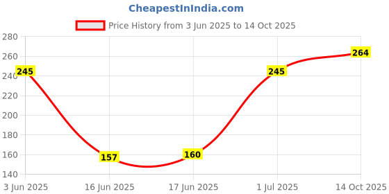 flipkart.com aaradhayam boy Knee Pad Non-Slip Knee Pads Point Glue Non-Slip Crawling Socks (set of-01) Multicolor Baby Knee Pads aaradhayam Price History Graph from 3 Jun 2025 to 14 Oct 2025