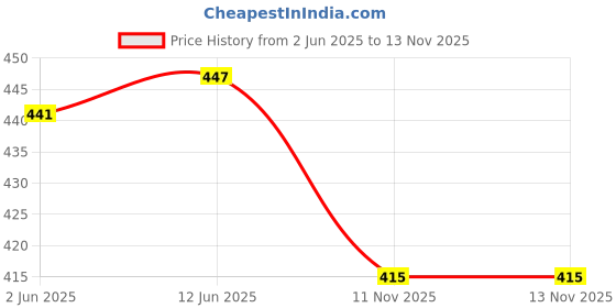 flipkart.com aaradhiya creation Women Embroidered Viscose Rayon Anarkali Kurta aaradhiya creation Price History Graph from 2 Jun 2025 to 13 Nov 2025