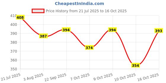 flipkart.com aaradhiya traders Women Printed Viscose Rayon Anarkali Kurta aaradhiya traders Price History Graph from 21 Jul 2025 to 16 Oct 2025