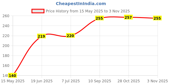 flipkart.com aaradhya 8.3 inch, 6.5 inch, 5.7 inch, 4.5 inch, 3.8 inch, 2.6 inch Lid Set aaradhya Price History Graph from 15 May 2025 to 28 Oct 2025