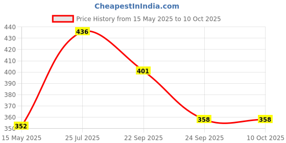flipkart.com aaradhya bazaar 4-in-1 Adjustable Baby Carrier Baby Carrier aaradhya bazaar Price History Graph from 15 May 2025 to 10 Oct 2025
