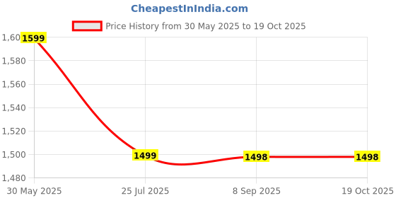flipkart.com aaradhya bazaar 403 Free-standing Bathtub aaradhya bazaar Price History Graph from 30 May 2025 to 18 Oct 2025