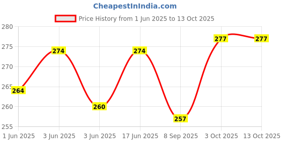flipkart.com Aaradhya Collection 3 in 1 Steam Vaporizer Nose Steamer, Cough Steamer, Nozzle Inhaler & Nose Vaporizer, Facial Steamer Vaporizer (White,Blue) Vaporizer Vaporizer Price History Graph from 1 Jun 2025 to 13 Oct 2025