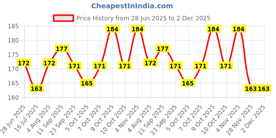 flipkart.com aaradhya collection Reusable DIY Designer Designer Wall Stencil Painting for Home Decoration (Mewari Design, 16-inch x 24-inch) 30015 Wall Stencil Stencil aaradhya collection Price History Graph from 28 Jun 2025 to 1 Dec 2025