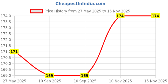 flipkart.com aaradhya collection Size: (16 x 24 Inches) Birds On Tree Reusable PVC Wall Stencil for Home Decor D110_0 Wall Stencil Stencil aaradhya collection Price History Graph from 27 May 2025 to 15 Nov 2025