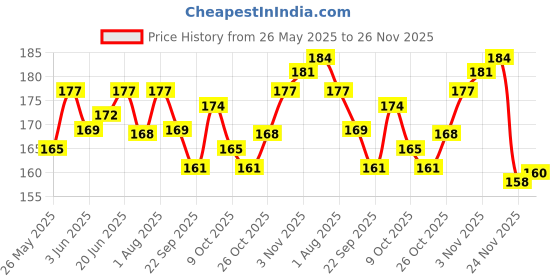 flipkart.com aaradhya collection Size: (16 x 24 Inches) Grasp Floret Reusable PVC Wall Stencil Painting for Home Decoration B723 2 Wall Stencil Stencil aaradhya collection Price History Graph from 26 May 2025 to 26 Nov 2025