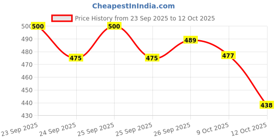 flipkart.com aaradhya fashion Readymade Patiala Printed Kurta, Patiala & Dupatta Set aaradhya fashion Price History Graph from 23 Sep 2025 to 12 Oct 2025
