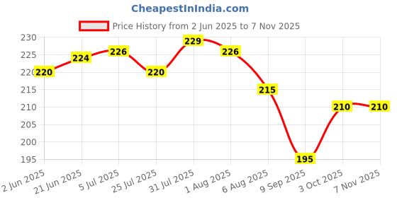 flipkart.com aaradhya Multi-purpose Vegetables and Fruits Mesh Fridge Storage Washable Zip Bags, Grocery Bags Pack of 12 Grocery Bags aaradhya Price History Graph from 2 Jun 2025 to 7 Nov 2025