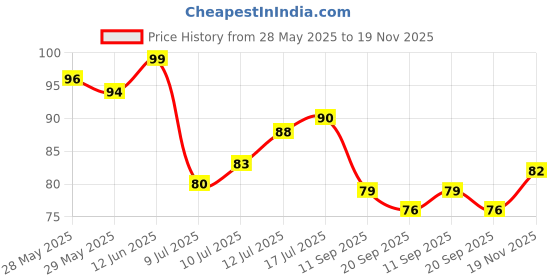 flipkart.com aaradhya Multicolor Plastic Ice Cube Tray aaradhya Price History Graph from 28 May 2025 to 19 Nov 2025