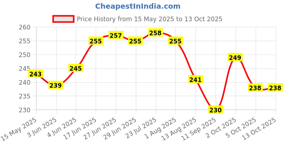 flipkart.com aaradhya Premium Fridge Vegetable and Fruit Reusable Net Pack of 16 Grocery Bags aaradhya Price History Graph from 15 May 2025 to 13 Oct 2025