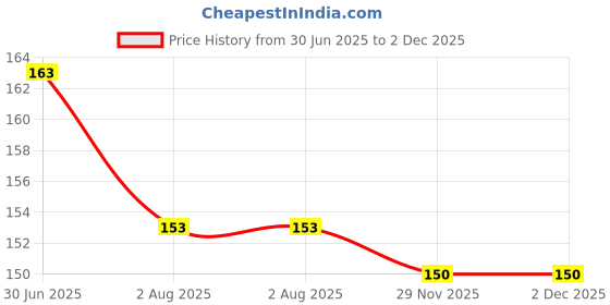 flipkart.com aaradhya sells AGB-01 aaradhya sells Price History Graph from 30 Jun 2025 to 2 Dec 2025