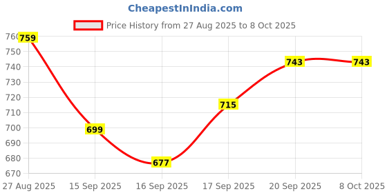 flipkart.com Aaradhya Trader Mint, RGB 0032 Cast Iron Floor and Desk Stand Laptop Stand with Adjustable Height Compatible with 26 - 35 cm Laptops Price History Graph from 27 Aug 2025 to 6 Oct 2025
