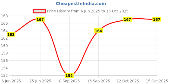 flipkart.com aaradhyam 100% SAFETY BABY FRUIT PACIFIER Bunny Food & fruit nibbler Feeder aaradhyam Price History Graph from 6 Jun 2025 to 15 Oct 2025