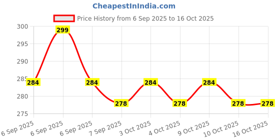 flipkart.com aaradhyam 30 Anti-Snoring & Nose Breathing 30Pack Anti-snoring Device aaradhyam Price History Graph from 6 Sep 2025 to 16 Oct 2025