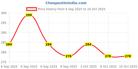 flipkart.com aaradhyam Anti-Snoring & Nose Breathing MouthTape ,Anti-snoring Device Anti-snoring Device aaradhyam Price History Graph from 6 Sep 2025 to 8 Oct 2025