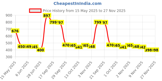 flipkart.com AARADHYAM best new trimmerShaver For Women Price History Graph from 15 May 2025 to 27 Nov 2025