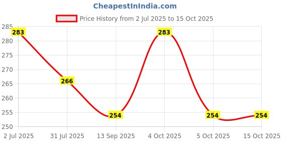 flipkart.com aaradhyam Big Face Slimming Strap belt Face Shaping Mask aaradhyam Price History Graph from 2 Jul 2025 to 15 Oct 2025