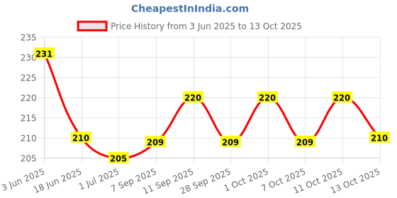 flipkart.com aaradhyam Bird Spike aaradhyam Price History Graph from 3 Jun 2025 to 13 Oct 2025