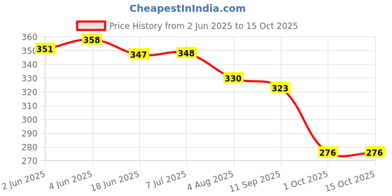 flipkart.com aaradhyam Bird Spike aaradhyam Price History Graph from 2 Jun 2025 to 15 Oct 2025