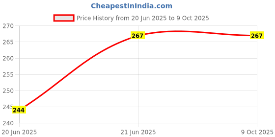 flipkart.com aaradhyam Bird Spike aaradhyam Price History Graph from 20 Jun 2025 to 9 Oct 2025