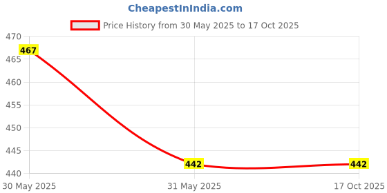 flipkart.com aaradhyam Bird Spike aaradhyam Price History Graph from 30 May 2025 to 17 Oct 2025