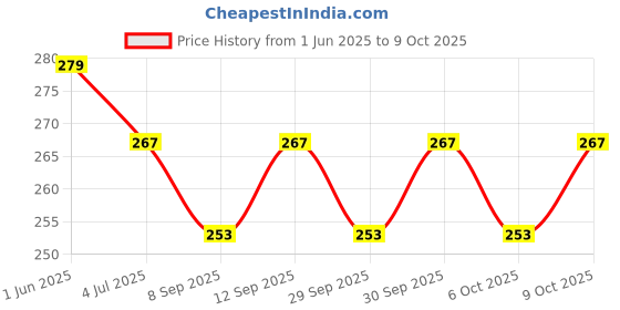 flipkart.com aaradhyam Bird Spike aaradhyam Price History Graph from 1 Jun 2025 to 9 Oct 2025