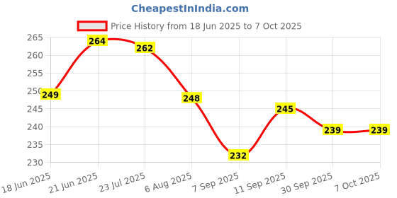 flipkart.com aaradhyam Bird Spike aaradhyam Price History Graph from 18 Jun 2025 to 6 Oct 2025