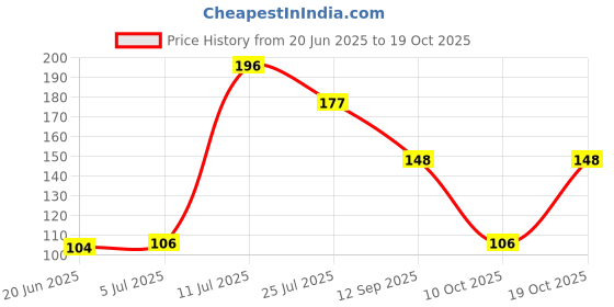 flipkart.com aaradhyam Child Magic Copybook (4 BOOK+ 10 REFILL+ 1 pen +1 Grip) for kids aaradhyam Price History Graph from 20 Jun 2025 to 18 Oct 2025
