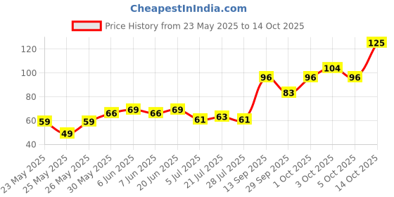 flipkart.com aaradhyam Designers Hair Brush Scalp Massager Exfoliating Massager Shampoo Brush Combo Soft Silicone Bristles Care and Remove Dandruff Growth Deep Cleaning Brush for Men Women aaradhyam Price History Graph from 23 May 2025 to 14 Oct 2025