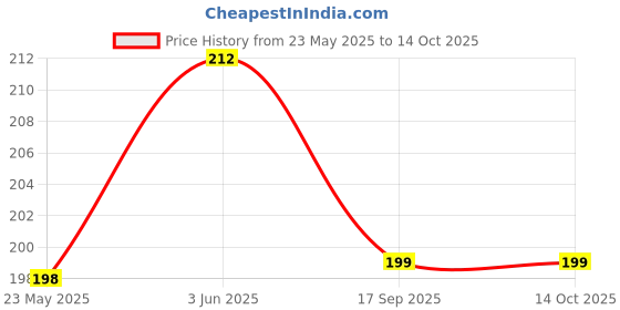 flipkart.com aaradhyam Device for Men Women Stops Snoring Nasal Strips Snore Stopper Anti-snoring Device aaradhyam Price History Graph from 23 May 2025 to 14 Oct 2025