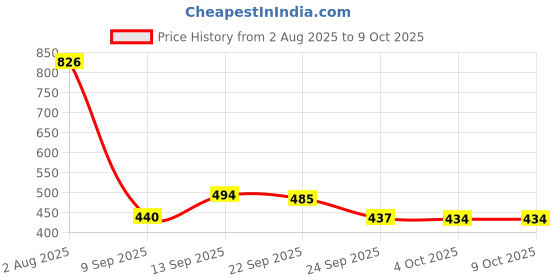 flipkart.com AARADHYAM Focus USB Mini Shaver portable Electric Shaver Trimmer 60 min Runtime Shaver For Men Price History Graph from 2 Aug 2025 to 9 Oct 2025