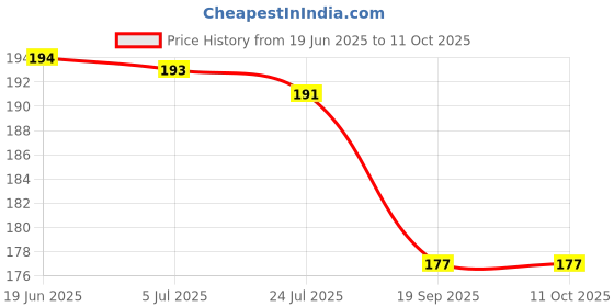 flipkart.com aaradhyam Handwriting Magic Copybook (4 BOOK+ 10 REFILL+ 1 pen +1 Grip) for kids aaradhyam Price History Graph from 19 Jun 2025 to 11 Oct 2025