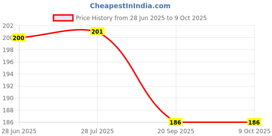 flipkart.com aaradhyam Jain 10 pcs Forehead Wrinkle Patches, Facial Patches to Smooth Wrinkles Face Shaping Mask aaradhyam Price History Graph from 28 Jun 2025 to 8 Oct 2025