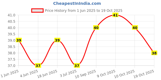flipkart.com aaradhyam L H DECO U Shaped Tooth Brush for Kids Brush Head For 2-6 Years Ultra Soft Toothbrush aaradhyam Price History Graph from 1 Jun 2025 to 18 Oct 2025