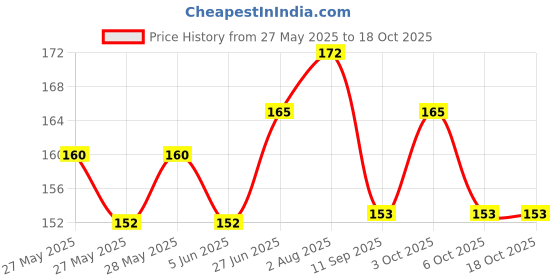 flipkart.com aaradhyam Magic Practice Copybook (4 BOOK+ 10 REFILL+ 1 pen +1 Grip) for kids(Multicolor) aaradhyam Price History Graph from 27 May 2025 to 18 Oct 2025