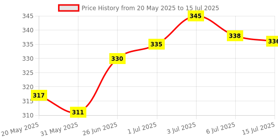 flipkart.com AARADHYAM MEN & WOMEN Feihong Beard Trimmer Trimmer 40 min Runtime 5 Length Settings Trimmer 40 min Runtime 1 Length Settings Price History Graph from 20 May 2025 to 15 Jul 2025