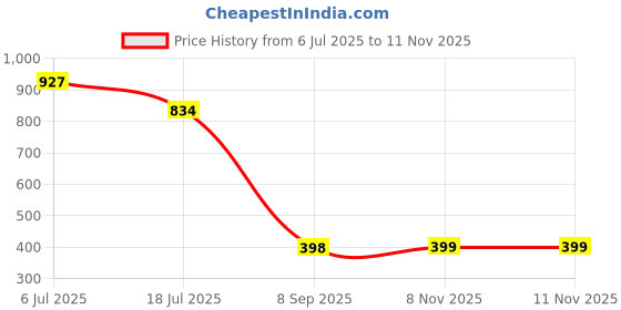 flipkart.com AARADHYAM Mini Electric Shaver for Men, Portable Clean Beard Shaving Machine Hair Remove Shaver For Men Price History Graph from 6 Jul 2025 to 10 Nov 2025