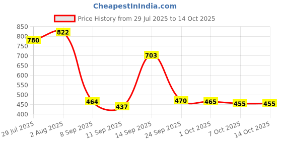 flipkart.com AARADHYAM Mini Portable Electric Shaver for Men, USB Rechargeable Mini Travel Shaver For Men Price History Graph from 29 Jul 2025 to 13 Oct 2025