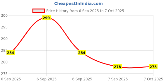 flipkart.com aaradhyam MouthTape for Sleeping Anti-Snoring & Nose Breathing,Anti-snoring Device Anti-snoring Device aaradhyam Price History Graph from 6 Sep 2025 to 7 Oct 2025