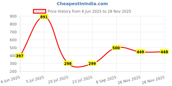 flipkart.com AARADHYAM Portable Electric Shaver for Men, USB Rechargeable Mini Travel Shaver For Men Price History Graph from 6 Jun 2025 to 28 Nov 2025