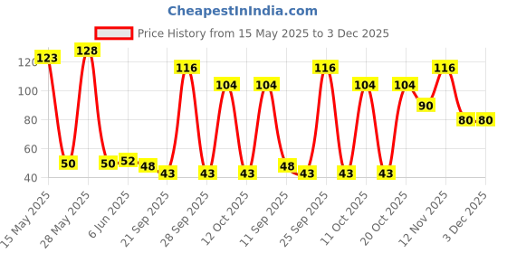 flipkart.com aaradhyam Quality U Shaped Toothbrush Silicon Tooth Brush for 2-6 Years Kids Ultra Soft Toothbrush aaradhyam Price History Graph from 15 May 2025 to 3 Dec 2025