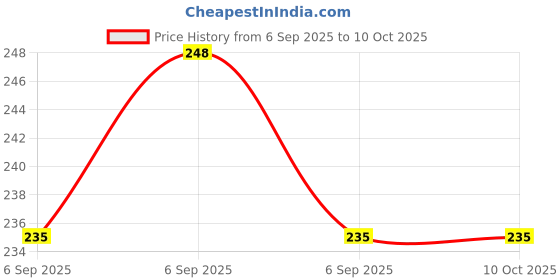 flipkart.com aaradhyam Radhu Anti-Snoring & Nose Breathing 30Pack Anti-snoring Device aaradhyam Price History Graph from 6 Sep 2025 to 10 Oct 2025