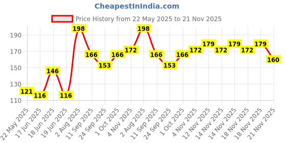 flipkart.com aaradhyam Sank Magic Copybook (4 BOOK+ 10 REFILL+ 1 pen +1 Grip) for kids aaradhyam Price History Graph from 22 May 2025 to 21 Nov 2025