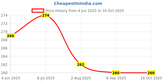 flipkart.com aaradhyam Snore Air Purifier Nose Breathing Apparatus Stop Snoring Devices PACK-1 Anti-snoring Device aaradhyam Price History Graph from 4 Jun 2025 to 16 Oct 2025