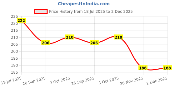 flipkart.com aaradhyam Snoring mouthpiece Clip Sleeping Breath Aids Device, Anti Snoring Solution Anti-snoring Device aaradhyam Price History Graph from 18 Jul 2025 to 2 Dec 2025