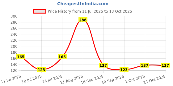 flipkart.com aaradhyam Sponge For Body Exfoliating Ultra Soft Sponge pack-3 aaradhyam Price History Graph from 11 Jul 2025 to 13 Oct 2025
