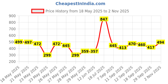 flipkart.com AARADHYAM USB Mini Shaver portable Electric Shaver Trimmer 60 min RuntimeShaver For Men Price History Graph from 18 May 2025 to 2 Nov 2025