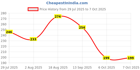 flipkart.com aaradhyam welding Multipurpose Full Face Mask, Transparent Face Mask with Adjustable very Transparent Mask for Outdoor & Kitchen Use | Impact & Wind Blowtorch, Laboratory, Power Tool, Welding, Wood-working Safety Goggle aaradhyam Price History Graph from 29 Jul 2025 to 7 Oct 2025