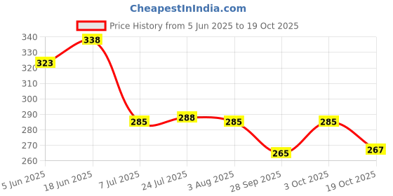 flipkart.com aaradhyaom enterprise 130 ml Cooking Oil Dispenser aaradhyaom enterprise Price History Graph from 5 Jun 2025 to 19 Oct 2025