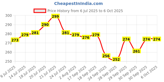 flipkart.com aaradhyaom enterprise Analog Brown Clock aaradhyaom enterprise Price History Graph from 6 Jul 2025 to 6 Oct 2025